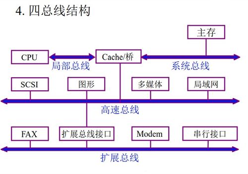 计算机系统中的总线系统 连接与服务的基石