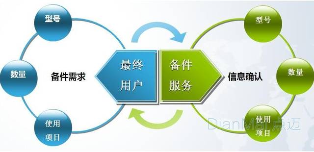 数据管理中心基础设施备品备件管理与基础软件服务 有备无患，稳固基石